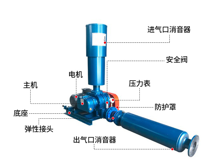 干貨羅茨鼓風(fēng)機(jī)廠(chǎng)家如何選擇區(qū)分辨質(zhì)量好壞